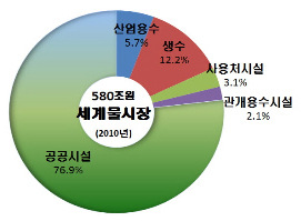 ▲ 대구시는 달성산업단지 폐수를 처리해 제조 업체에 공업용수를 공급하는 달성산단 폐수종말처리장 고도처리수 재이용 사업을 추진하고 있다. 사진은 조감도.
