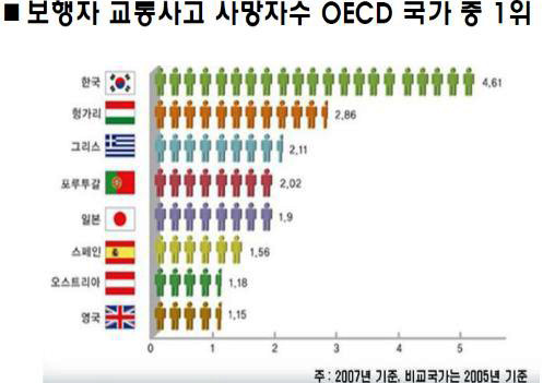 ▲ 비가 오는 여름철에는 대부분 사람들이 도로를 건널 때 차량의 움직임보다는 비를 피하는 우산에 집중을 하고 운전자는 시야가 좁아져 교통사고로 이어질 가능성이 높아 더욱 주의해야 한다.