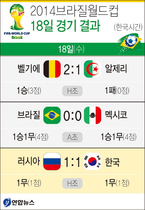▲ 18일 오전(한국시간) 브라질 쿠이아바 판타나우 경기장에서 열린 2014 브라질 월드컵 조별리그 H조 1차전 한국과 러시아의 경기에서 이근호가 후반전 11분 교체투입된지 12분만에 선제골을 넣은 뒤 기뻐하고 있다. <br /><br />/연합뉴스