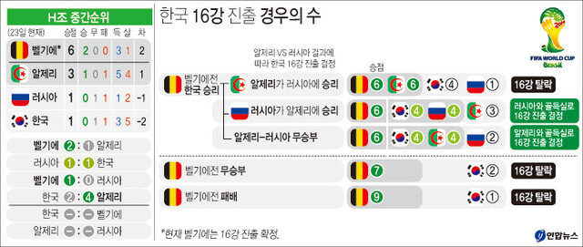 ▲ 23일 오전(한국시간) 브라질 포르투알레그리의 베이라히우 주경기장에서 열린 2014 브라질 월드컵 조별리그 H조 2차전 한국과 알제리의 경기에서 한국 선수들이 실점 후 아쉬워하고 있다. 한국은 전반에만 삼실점 했다. <br /><br />/연합뉴스