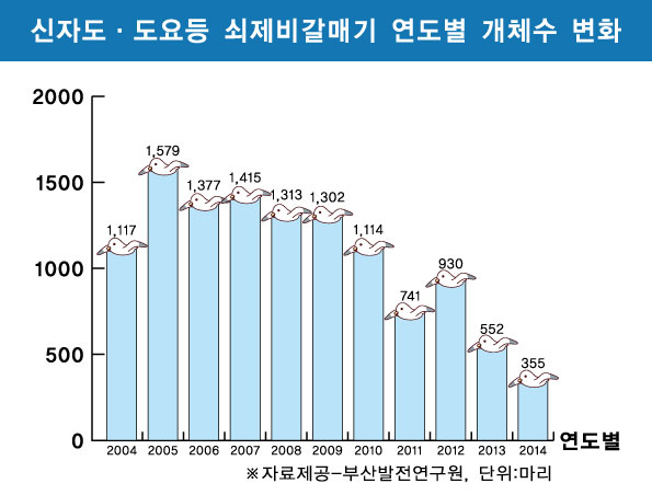 ▲ 쇠제비갈매기 개체수 변화도표.