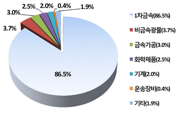 ▲ 포항 제조업 매출액 현황