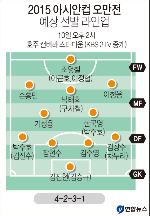 ▲ 2015 호주 아시안컵에 출전하는 한국 축구대표팀의 기성용(앞)과 손흥민이 지난 8일 오후 호주 캔버라 매켈러 파크에서 훈련하며 러닝으로 가볍게 몸을 풀고 있다. <br /><br />/연합뉴스