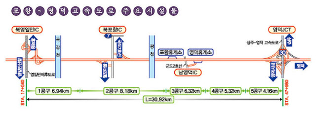 ▲ 포항  ~    영덕고속도로 주요 시설물