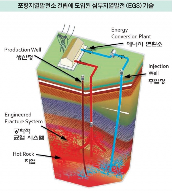 포항지열발전소 심부지열발전(EGS, Enhanced Geothermal System) 기술. 먼저 주입정에 고압수의 물을 넣어 땅에 균열(인공저유층)을 만든다. 다시 주입정으로 들어간 찬물이 땅속 빈 공간에 스며들면서 지열과 만나 증기를 발생시키고, 생산정을 타고 에너지 변환소로 향한다.  /11·15 지진지열발전 공동연구단 과학기술분과 제공