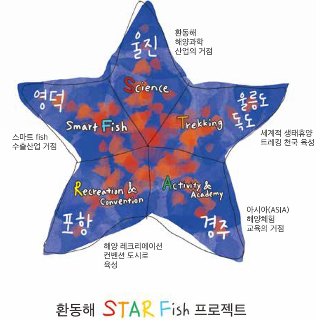 ‘불가사리 프로젝트’의 스타피쉬 다이어그램.  /경북도 제공