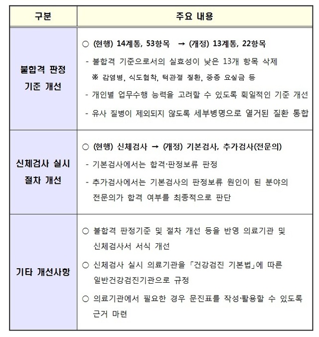 공무원 신체검사 절차 개선 전후