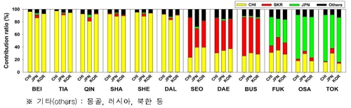 한·중·일 도시별 초미세먼지 상세 기여율. /국립환경과학원 제공