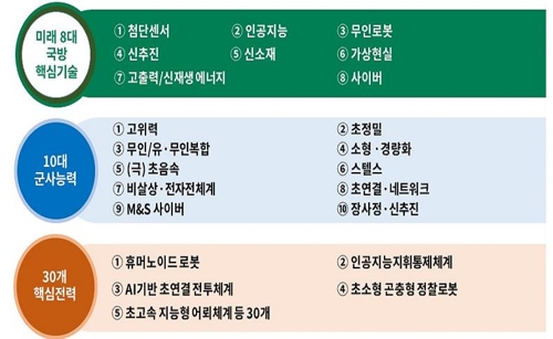 스마트 국방혁신 추진계획. /국방부 업무보고 자료