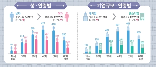 /통계청 제공