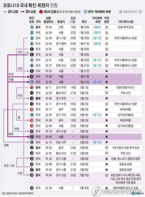 코로나19 국내 확진ㆍ퇴원자 현황.