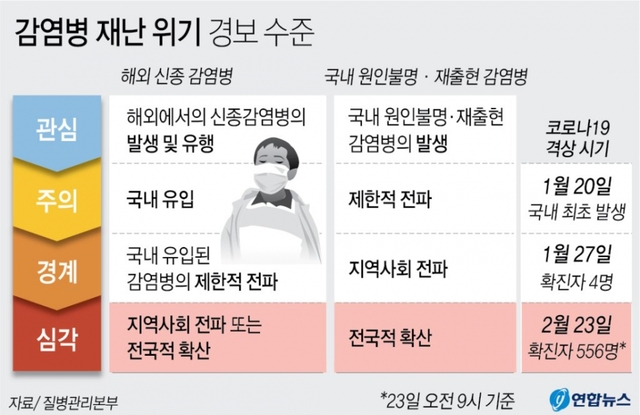 그래픽. 감염병 재난 위기 경보 수준.