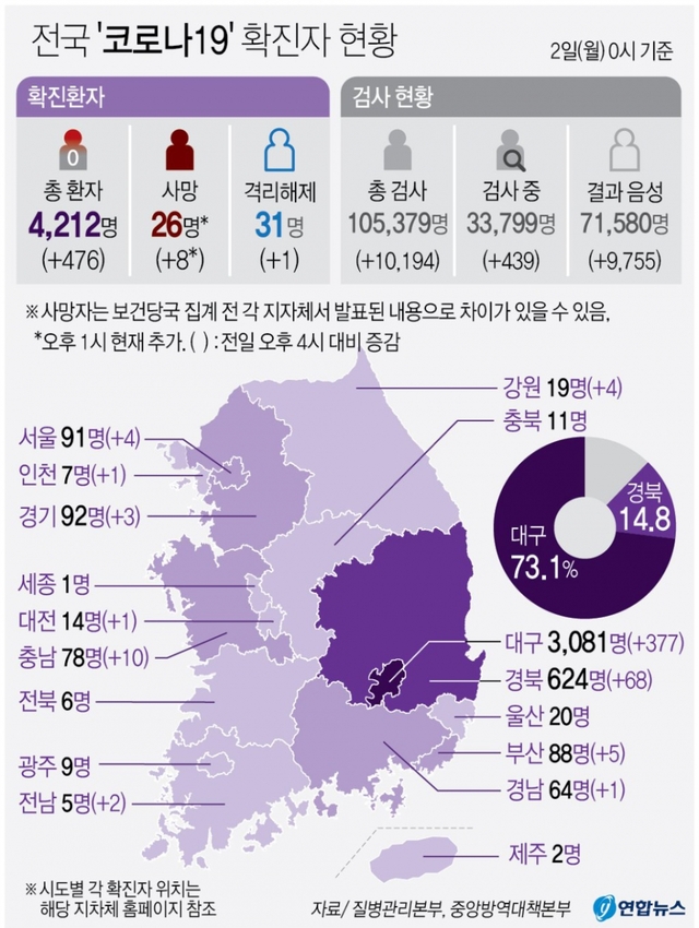 2일 보건 당국에 따르면 신종 코로나바이러스 감염증(코로나19) 대구 확진자 가운데 사망자 4명이 추가로 발생했다. 이로써 코로나19 국내 사망자는 26명으로 늘었다.