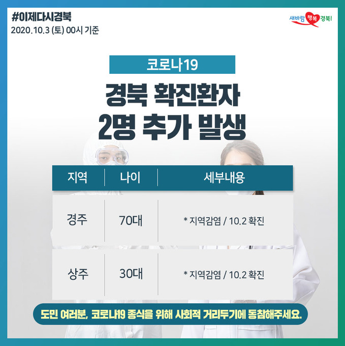추석 다음날인 지난 2일 경북에서 경주와 상주에서 코로나 19 확진자가 각 1명씩 모두 2명 나왔다.
