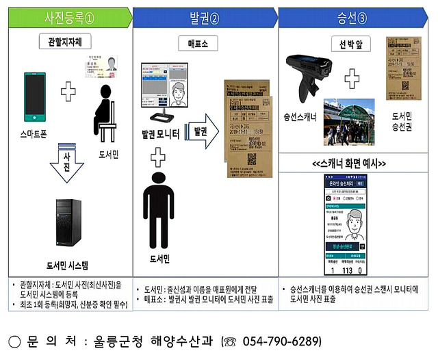 등록 절차 울릉주민들은 먼저 울릉군, 읍, 면사무소를 방문 등록을 해야한다.