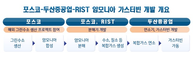 두산중공업 - RIST 암모니아 가스터빈 개발개요.  /포스코 제공