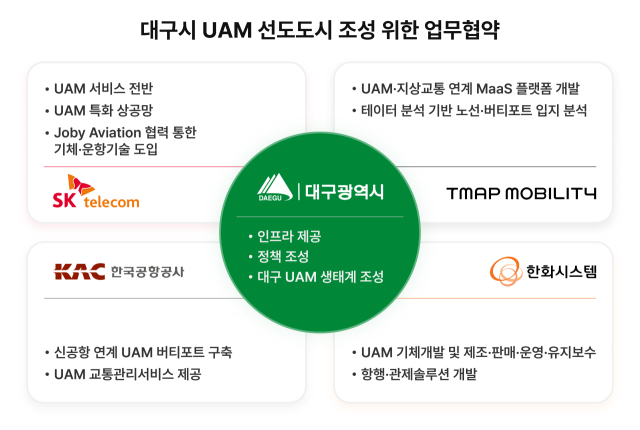 대구시·SKT·한화시스템·티맵모빌리티 MOU 주요 내용.  /SK텔레콤 제공