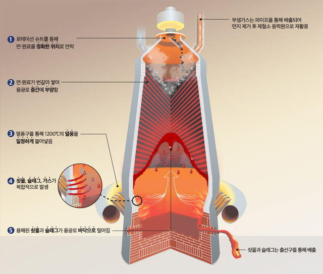 용광로