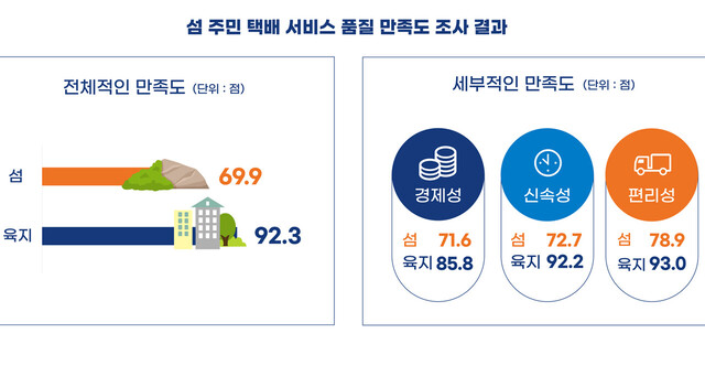 섬 주민 택배 서비스 품질 만족도 조사 /한국섬진흥원 제공