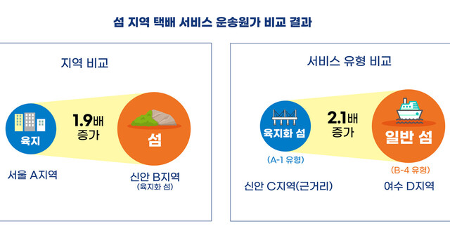 한국섬진흥원제공