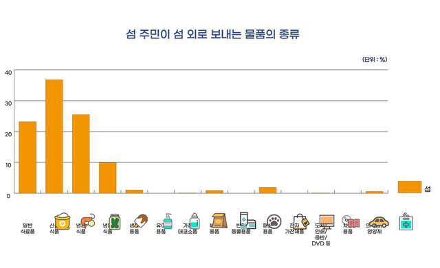 한국섬진흥원 제공