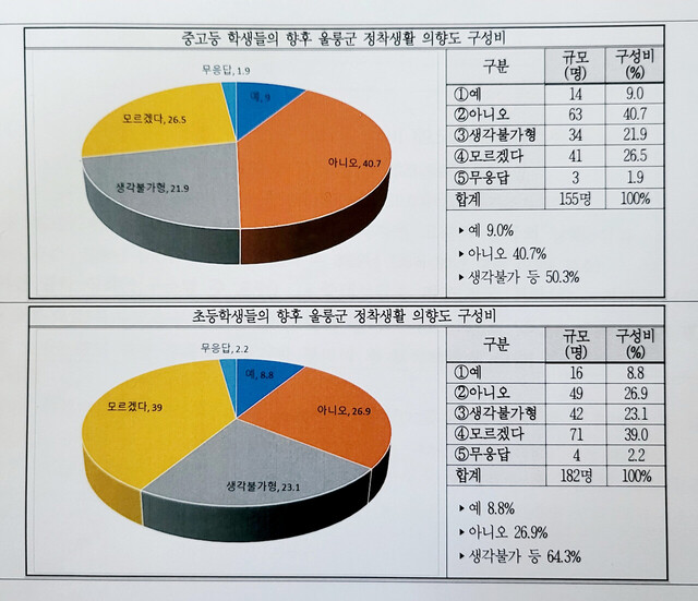 여론조사표.