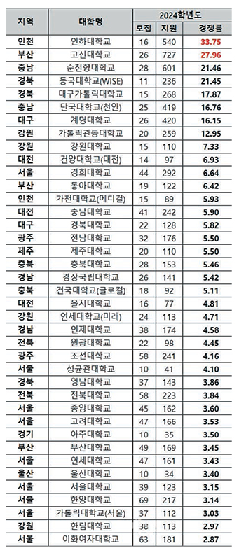 2024학년도 전국 의대 정시 경쟁률. /종로학원 제공