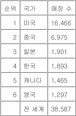 표)스타벅스 주요 시장 매장 수