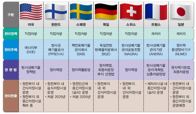 세계 주요 원전 운영국의 관리 정책. /한국수력원자력 제공