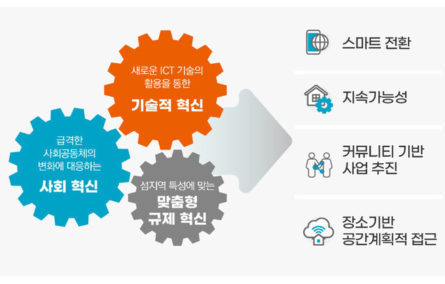 스마트 아일랜드 발전전략 방향. /한국섬진흥원 제공