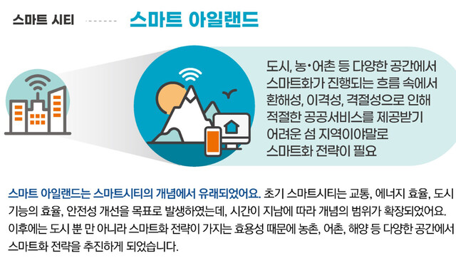 스마트 아일랜드 개념. /한국섬진흥원 제공
