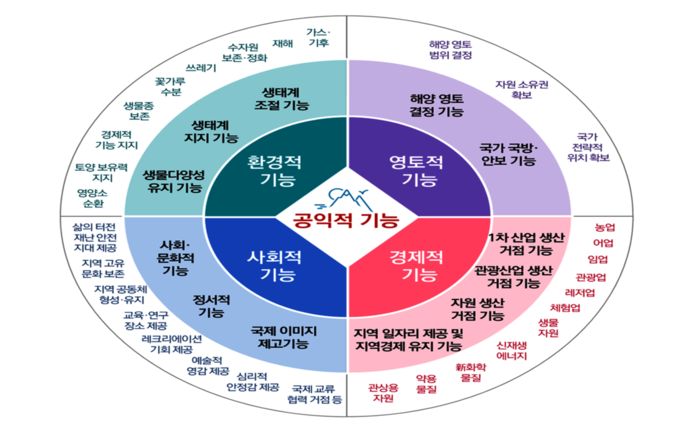 섬의 공익적 기능, /한국 섬 진흥원