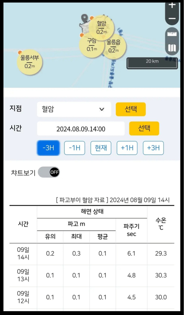 기상청 파고부이 혈암자료. /울릉도독도해양연구기지