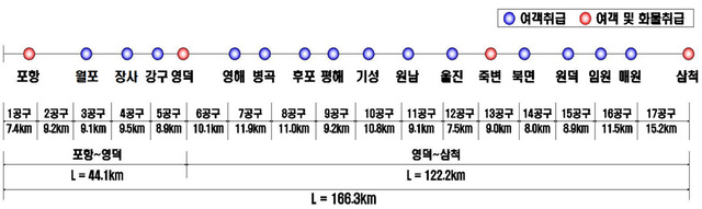 동해안 철도 노선도