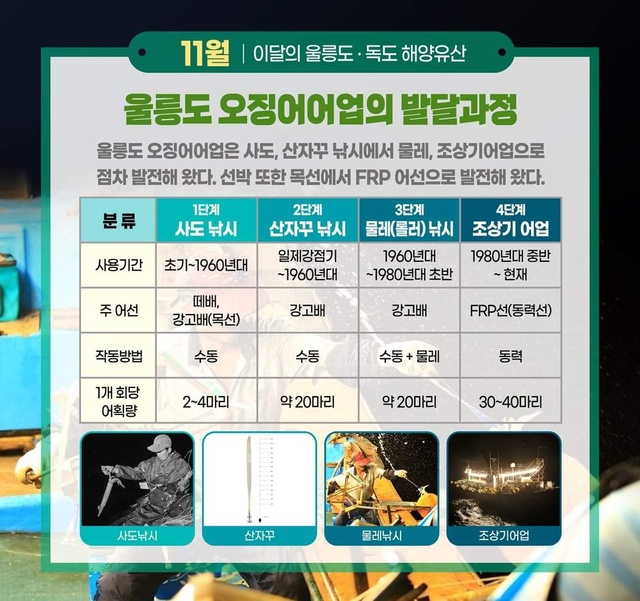 울릉도 오징어 조업 변천사. /울릉도독도해양연구기지