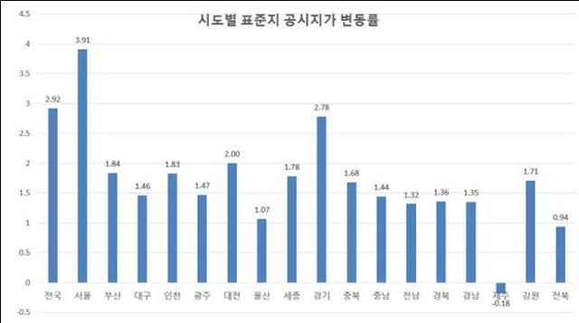 .시·도별 표준지공시지가 변동률(%)./경북도 제공