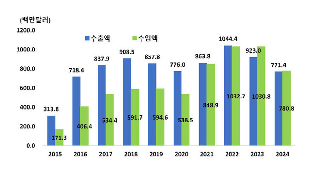 (표1) 포항시 월평균 수출액 및 수입액 연도별 추이 /자료: 무역협회(Kita.net)