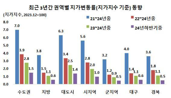 최근 3년간 권역별 지가변동률 (지가지수 기준) 동향