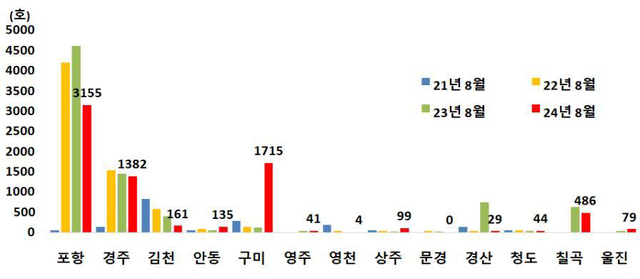 경상북도 시·군별 미분양아파트 현황