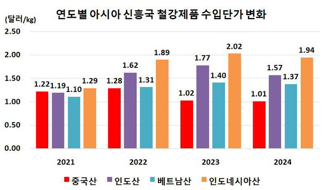 자료: 한국무역협회(kita.ent)