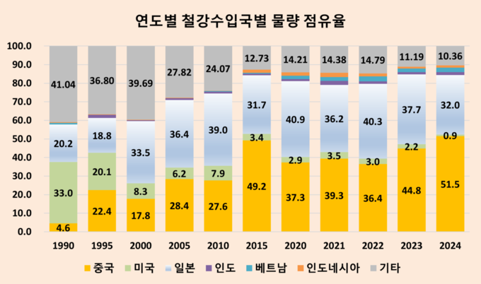 자료: 한국무역협회(kita.net)
