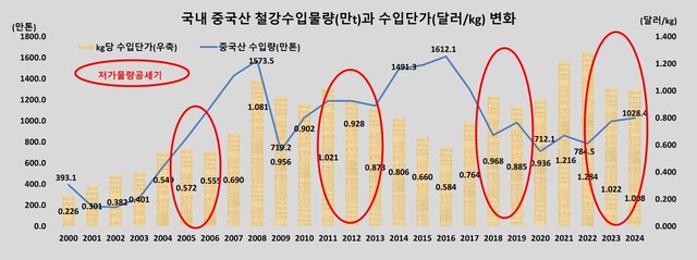 자료: 한국무역협회(kita.net)