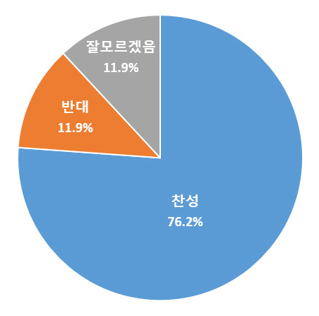 주 4일 근무제에 대한 의견 /대구상공회의소 제공