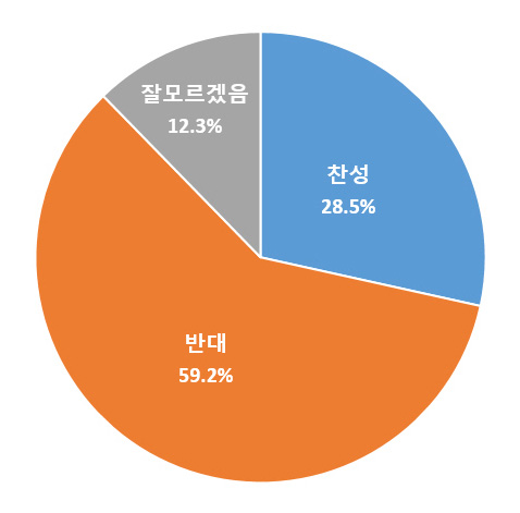 산업 · 직종별 예외 적용에 대한 의견 /대구상공회의소 제공
