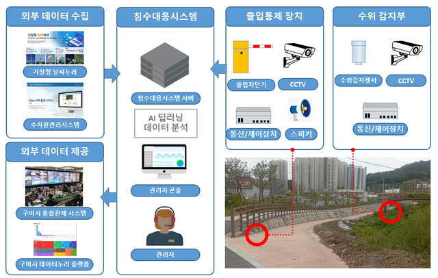 4 AI 기반 첨단 재난관리 시스템 구성도
