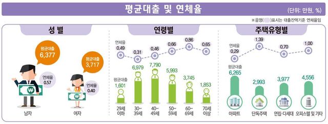 2023년 임금근로자의 성별, 연령별, 주택유형별 평균대출 및 연체율 비교. /통계청 제공