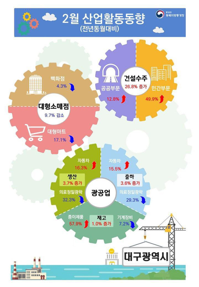 2월 대구·경북 산업활동동향. /동북지방통계청 제공
