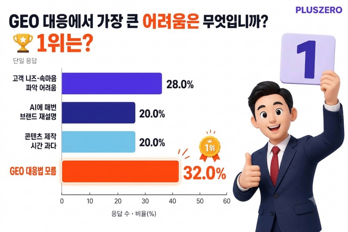 AI 검색 시대 왔는데…마케터 3명 중 1명 “최적화 대응법 몰라”