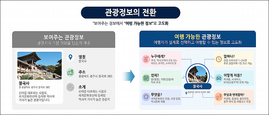 AI가 고르는 여행지 시대...경북, 맞춤형 관광지로 떠오른다