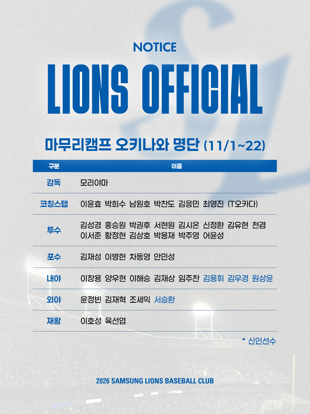 삼성라이온즈, 오키나와 마무리 캠프 돌입…2027시즌 담금질